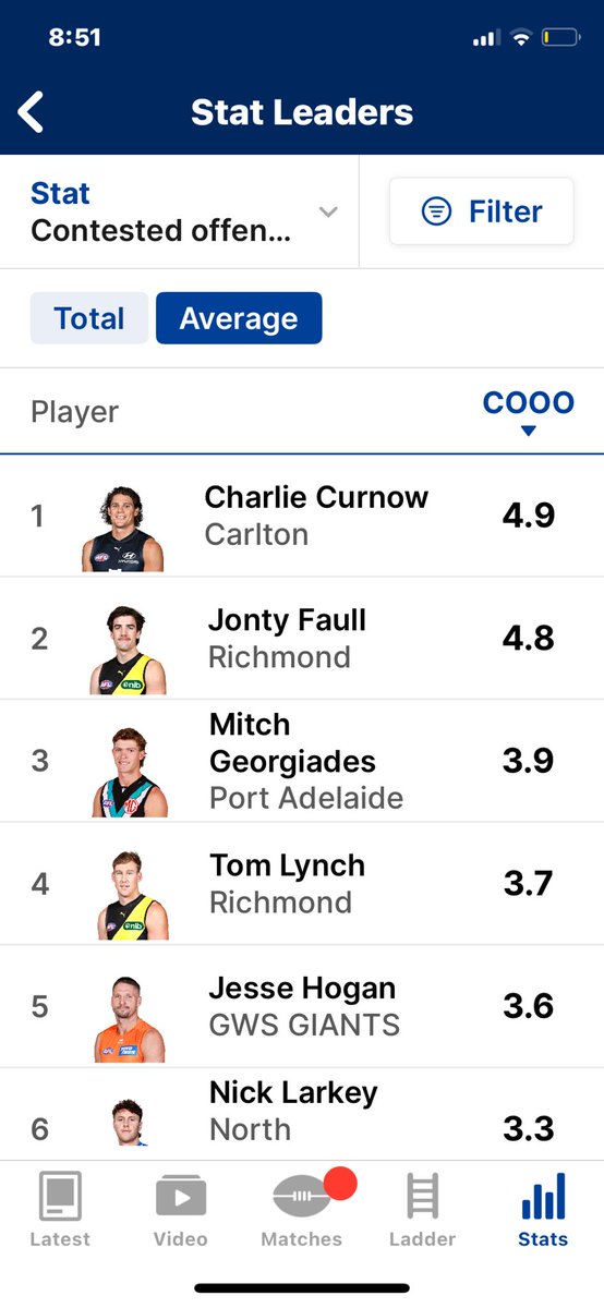 FrankTANKALPHA's tweet image. Charlie Curnow averages the most contested 1 on 1&apos;s per game yet is =15th for frees per game out of key fwds (minimum 4 games) ??? #protected #umpirespet