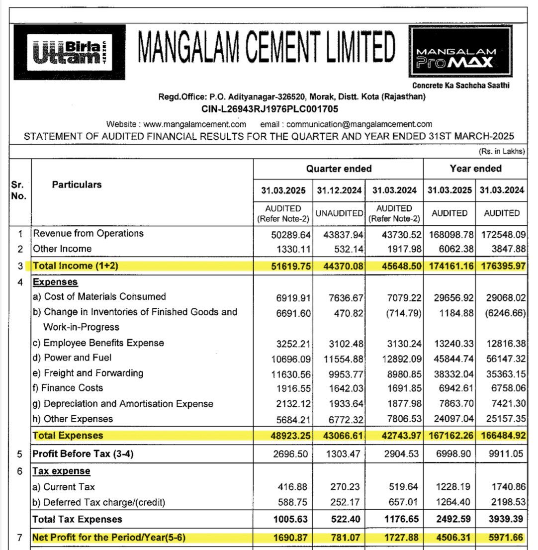 DFinMirror's tweet image. #MANGLMCEM - Mangalam Cement Ltd quarterly result - Decent numbers