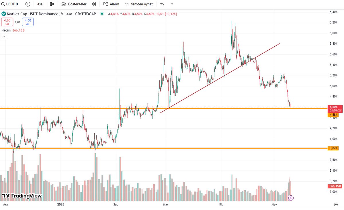 Usdt. D Çizdiğiniz yere geldi hocam
Eski direnç yeni destek olur mu

<a href="/Selcoin/">Selçuk Ergin</a>
