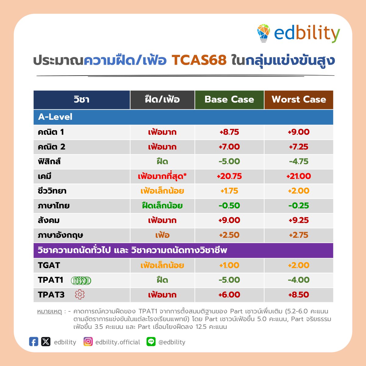 edbility's tweet photo. ในกลุ่มวิชา A-Level โดยรวม เฟ้อขึ้นมาก ... โดยวิชาเคมีมีความเฟ้อที่สุด มากถึงกว่า 20 คะแนน และมีวิชาที่เฟ้อรองลงมา คือ คณิต 1, สังคม และคณิต 2 ตามลำดับ
.
มีเพียงวิชาเดืยวในกลุ่ม A-Level ที่ฝืดชัดเจน คือ ฟิสิกส์
.
ส่วน TPAT1 จะฝืดจาก Part เชื่อมโยง และ TPAT3 ก็มีความเฟ้อที่ชัดเจน https://t.co/aqwjG9E3Rf