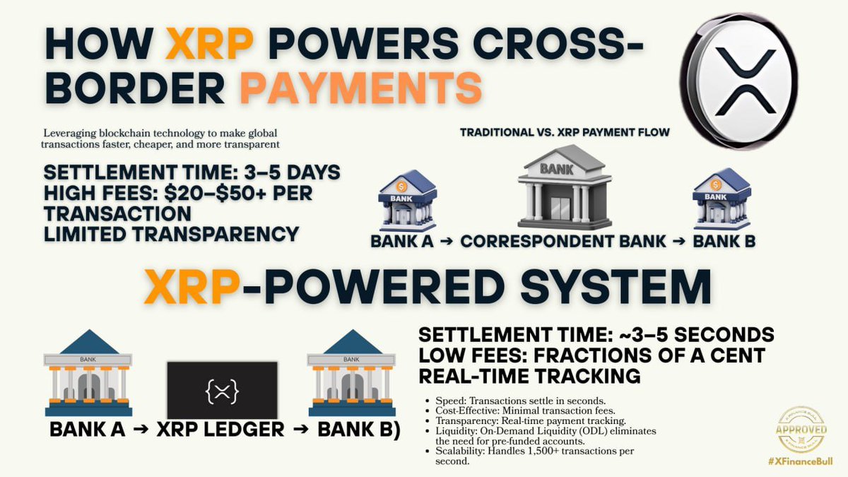 Xfinancebull's tweet photo. $XRP ends 5-day settlement delays in 3 seconds flat.

While banks bleed you on fees and time, Ripple tech moves money instantly for pennies.  

If #XRP is doing this now, what happens when the world finally catches on? https://t.co/B0e3dNWyAw
