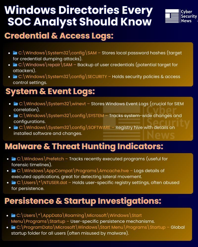 Windows Directories Every SOC Analyst Should Know