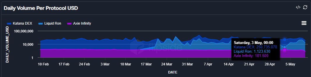 oladm3ji's tweet image. 🚨 Something is brewing on @Ronin_Network’s liquid staking protocol!
$LRON surged from near flat to 330,093 $RON in daily volume yesterday 📈
➠ On May 3rd, $LRON hit a low: 📉 Only 2,025 ($1,123.6) $RON moved.
➠ Yesterday, it soared to $204,971.46—a +16,200% increase…