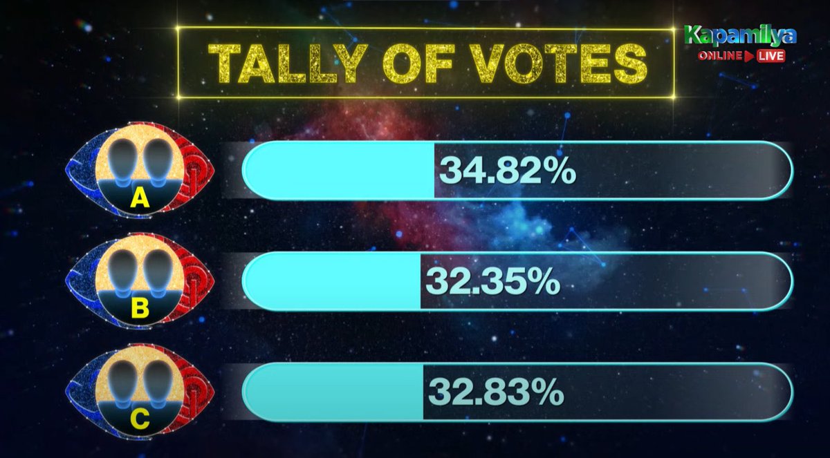 kaiscake's tweet photo. this is simply crazy wtf MAGKANO BINUHOS PARA DIYAN

#PBBCollab4thDuoEviction https://t.co/8AOVtpEgkZ