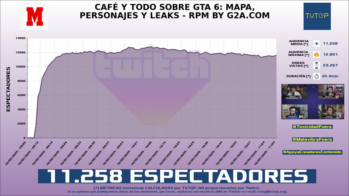 tvtop_es's tweet photo. ¡Emisiones finalizadas! Nuestros datos (media/peak) 🧐 :

🥇 🇦🇷 #DavooXeneize ⚽️ > 13.1K/21.7K 
🥈 🇪🇸 #MARCA 📰 > 11.3K/12.8K 
🥉 🇨🇱 #BykingCL 🗣️ > 3.7K/5.5K 
4⃣ 🇦🇷 #Robleis 💜 > 3.2K/4.3K 

#JustChatting #GTA #GrandTheftAutoVGTA #PolyBridge3 https://t.co/wxh0XUH4Lt