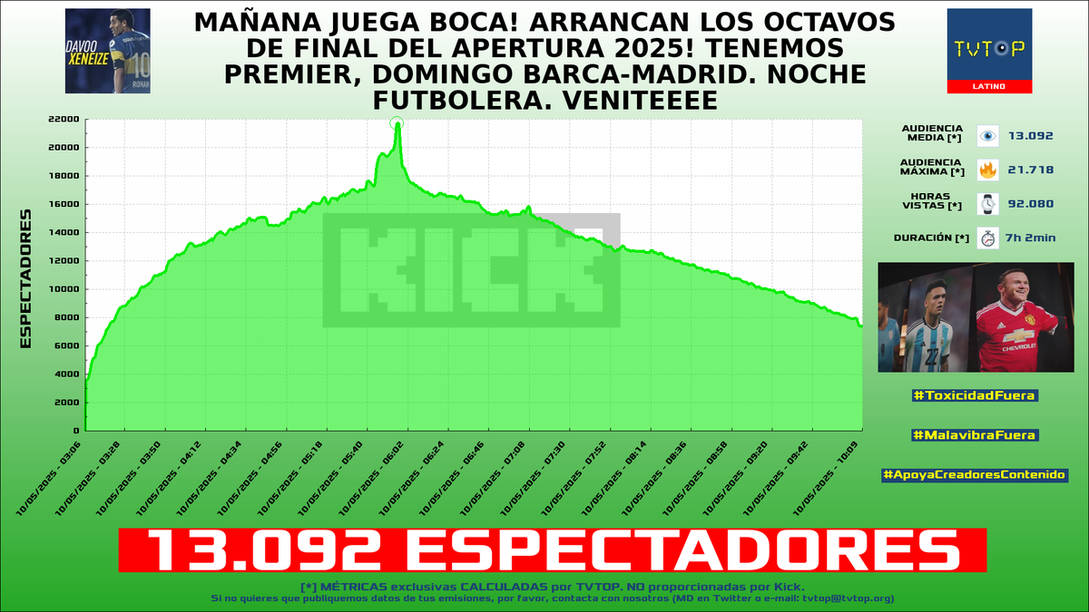 tvtop_es's tweet photo. ¡Emisiones finalizadas! Nuestros datos (media/peak) 🧐 :

🥇 🇦🇷 #DavooXeneize ⚽️ > 13.1K/21.7K 
🥈 🇪🇸 #MARCA 📰 > 11.3K/12.8K 
🥉 🇨🇱 #BykingCL 🗣️ > 3.7K/5.5K 
4⃣ 🇦🇷 #Robleis 💜 > 3.2K/4.3K 

#JustChatting #GTA #GrandTheftAutoVGTA #PolyBridge3 https://t.co/wxh0XUH4Lt