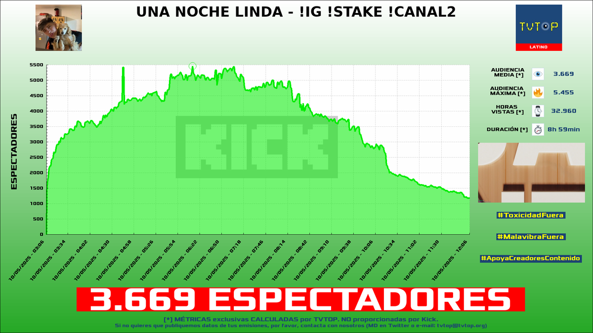 tvtop_es's tweet photo. ¡Emisiones finalizadas! Nuestros datos (media/peak) 🧐 :

🥇 🇦🇷 #DavooXeneize ⚽️ > 13.1K/21.7K 
🥈 🇪🇸 #MARCA 📰 > 11.3K/12.8K 
🥉 🇨🇱 #BykingCL 🗣️ > 3.7K/5.5K 
4⃣ 🇦🇷 #Robleis 💜 > 3.2K/4.3K 

#JustChatting #GTA #GrandTheftAutoVGTA #PolyBridge3 https://t.co/wxh0XUH4Lt