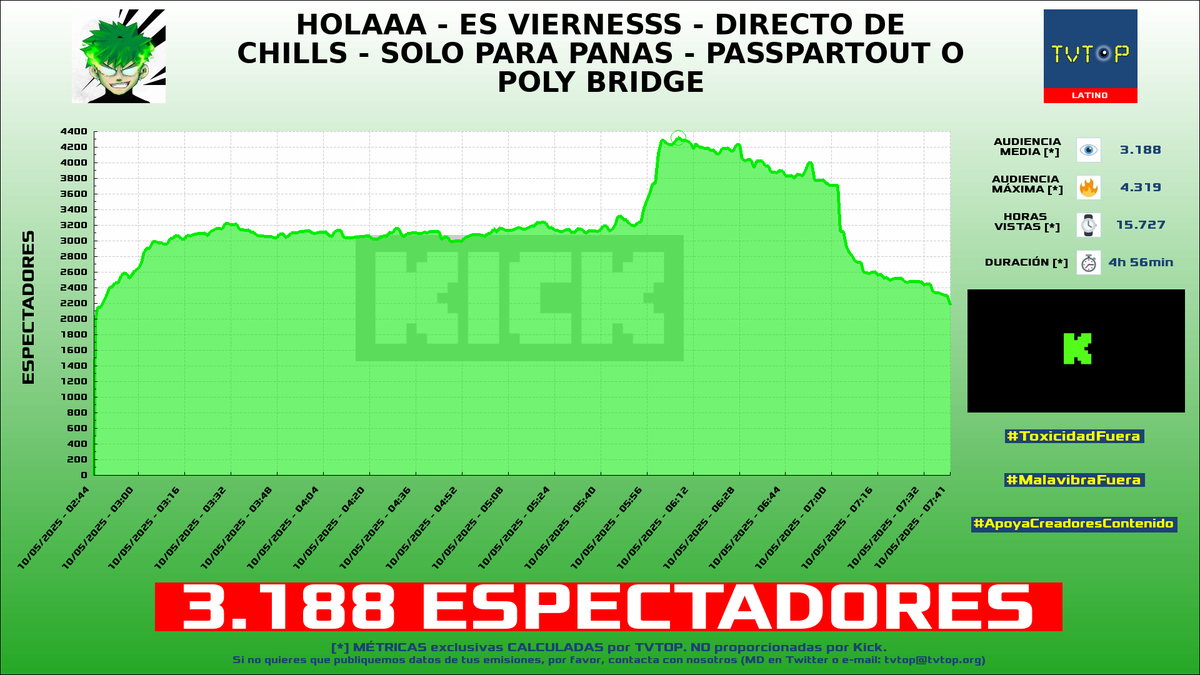tvtop_es's tweet photo. ¡Emisiones finalizadas! Nuestros datos (media/peak) 🧐 :

🥇 🇦🇷 #DavooXeneize ⚽️ > 13.1K/21.7K 
🥈 🇪🇸 #MARCA 📰 > 11.3K/12.8K 
🥉 🇨🇱 #BykingCL 🗣️ > 3.7K/5.5K 
4⃣ 🇦🇷 #Robleis 💜 > 3.2K/4.3K 

#JustChatting #GTA #GrandTheftAutoVGTA #PolyBridge3 https://t.co/wxh0XUH4Lt