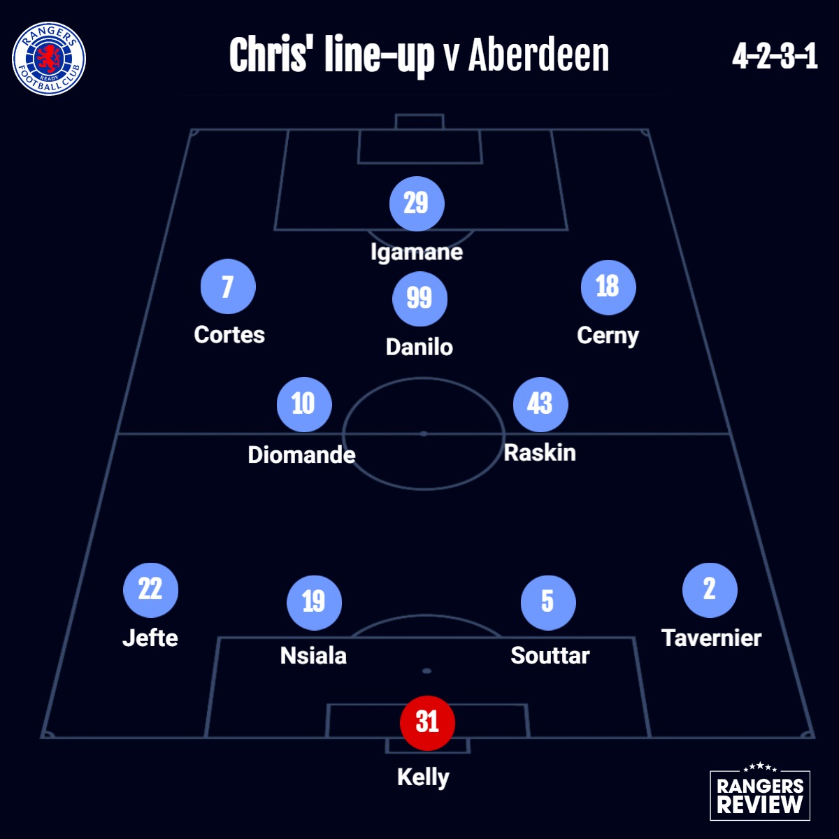 The Rangers Review tweet media
