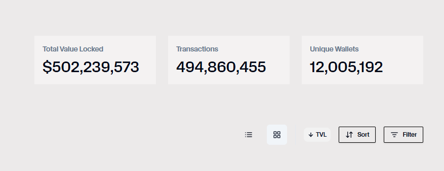 AInvestor_11's tweet photo. Real time stats about @Calderaxyz
- TVL increased from 450 Million to 500 Million today.
- Unique wallets officially reached to 12 Million.
Looking at wallets quantity it would be interesting to see eligibility criteria of @Calderaxyz Airdrop.
#Caldera
#CalderaEcosystem