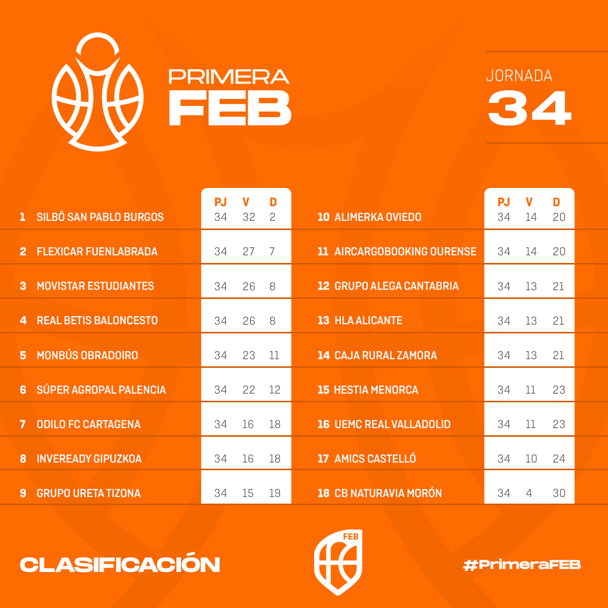 🟠 #PrimeraFEB: La 🇯3⃣4⃣ nos deja la última tabla clasificatoria del curso definiendo todos sus frentes

✅ 𝗟𝗶𝗱𝗲𝗿𝗮𝘁𝗼:
- <a href="/SanPabloBurgos/">Recoletas Salud San Pablo Burgos</a> 🏆

❌ 𝗗𝗲𝘀𝗰𝗲𝗻𝘀𝗼:
- <a href="/RVBaloncesto/">-</a> 
- <a href="/amics_castello/">Amics Castelló</a> 
- <a href="/cbmoron/">C.B. Morón</a> 

📊 Resultados y clasificación ⬇
baloncestoenvivo.feb.es/resultados/pri…