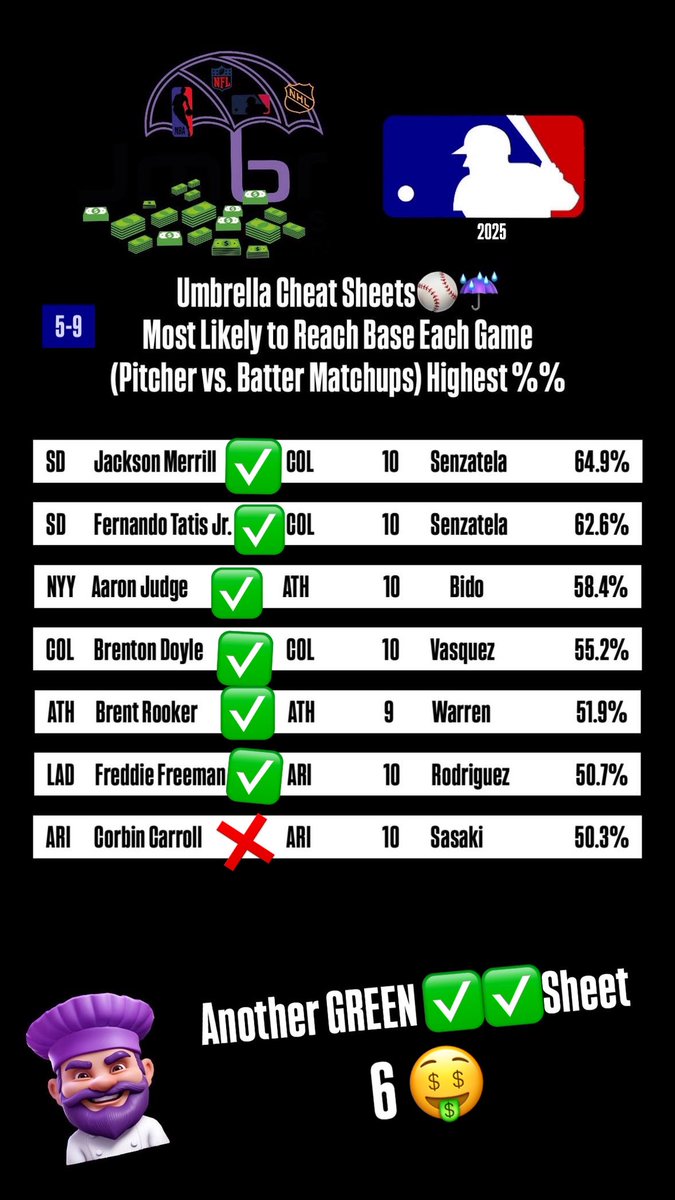 UmbrellaSportsX's tweet photo. 5/10⚾️🎯
MLB Cheat Sheet Top 5+ Most Likely to Reach Base vs. Pitchers #MLB #MLBSheets #MLBCheatSheet #UmbrellaSportsPicks #MLBPicks #GamblingX #DiscordAccess 

@WhopSports Join the Team☔️ Link in BIO

Sheets on 🔥🔥🔥🔥Last Night 6-1✅✅ https://t.co/jN7b0sv6J2