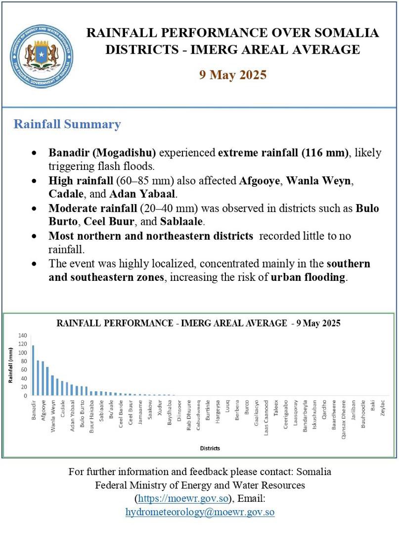 RAINFALL PERFORMANCE OVER SOMALIA DISTRICTS - IMERG AREAL AVERAGE
9 May 2025
Rainfall Summary 
•Banadir (Mogadishu) experienced extreme rainfall (116 mm), likely triggering flash floods.
•High rainfall (60–85 mm) also affected Afgooye, Wanla Weyn, Cadale, and Adan Yabaal.