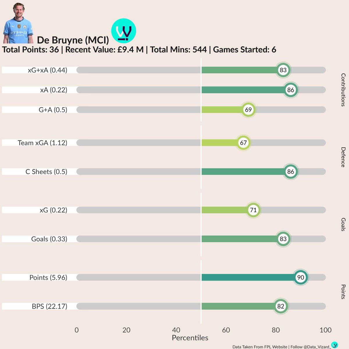 🧢 Captaincy 🧢

Mbuemo vs. De Bruyne 🤔

Mbuemo has highest xA for all midfielders! 💥

Since GW24

#FPL #FPLCommunity