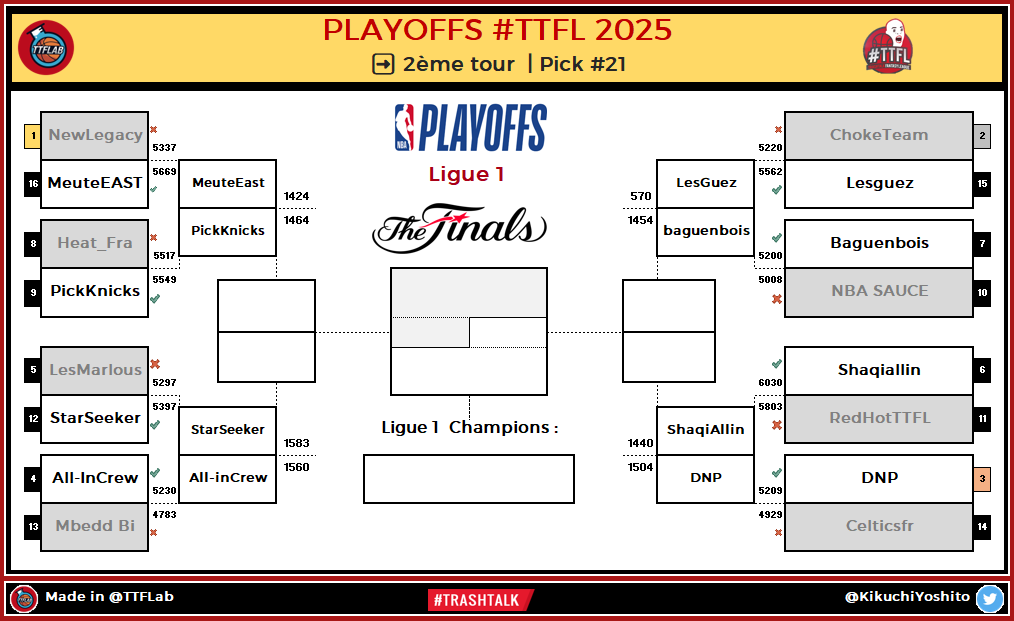 TTFLab's tweet photo. Playoffs #TTFL 2025

       🏆 Ligue 1         
➡️ 2ème tour | Pick #21   
        #NBA | #NBAPlayoffs https://t.co/fw5G1dFgLY