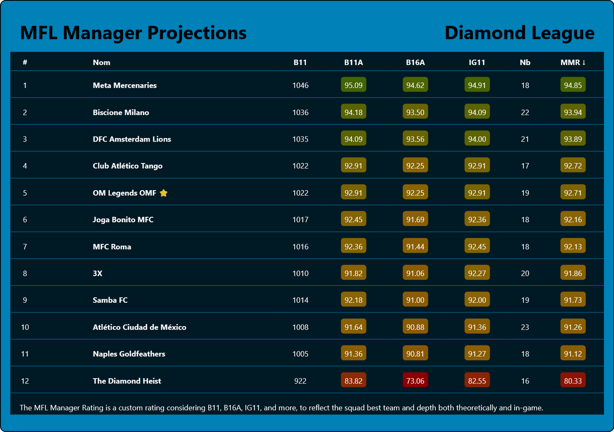 🚨A new version of mflmanager.fr is online !

Discover brand new projections that are updated regularly 😳

There are some new columns so let's have a look ⬇️
#MFL