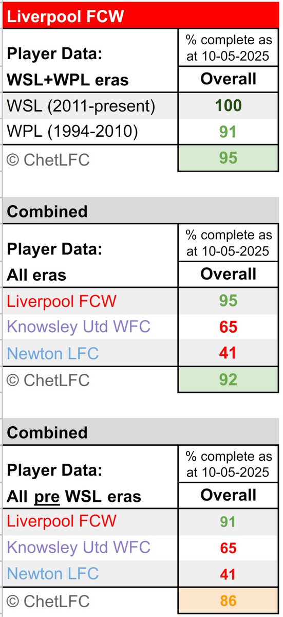 ChetLFC π΄βͺπ‘ (@chetlfc) on Twitter photo May 2025 #LFCWpreWSLproject update:-
7οΈβ£ #LFCW FA Cup gls reassigned (ta <a href="/beckyeaston16/">Becky Easton</a>π)
1οΈβ£1οΈβ£ #KUWFC apps allocated.
Data set completion levels:-
LFCW 9οΈβ£5οΈβ£%;
KUWFC 6οΈβ£5οΈβ£%πΌ;
All Comb' eras 9οΈβ£2οΈβ£%;
All Pre WSL eras 8οΈβ£6οΈβ£%.
If you can help with any missing data pls DM me. Thanks. May 2025 #LFCWpreWSLproject update:-
7οΈβ£ #LFCW FA Cup gls reassigned (ta <a href="/beckyeaston16/">Becky Easton</a>π)
1οΈβ£1οΈβ£ #KUWFC apps allocated.
Data set completion levels:-
LFCW 9οΈβ£5οΈβ£%;
KUWFC 6οΈβ£5οΈβ£%πΌ;
All Comb' eras 9οΈβ£2οΈβ£%;
All Pre WSL eras 8οΈβ£6οΈβ£%.
If you can help with any missing data pls DM me. Thanks.