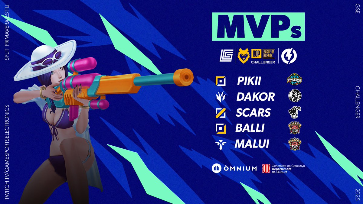 🔥 Aquests són els MVPs de la 1a setmana de competició a la LIOP <a href="/omnium/">Òmnium Cultural</a> Challenger de #LoL! 🐺

🔹 Roster titular: 
⚒️ TOP:  <a href="/PikielPato/">Pikii</a> 
🎍JUNGLA: <a href="/DaKoR_/">DaKoR</a> 
🎩 MID: <a href="/Scars_03/">Scars</a> 
🏹 ADC: <a href="/FI_Miniballi/">Miniballi</a>  
🛡️SUPPORT: <a href="/MaluiiLOL/">Malui</a>