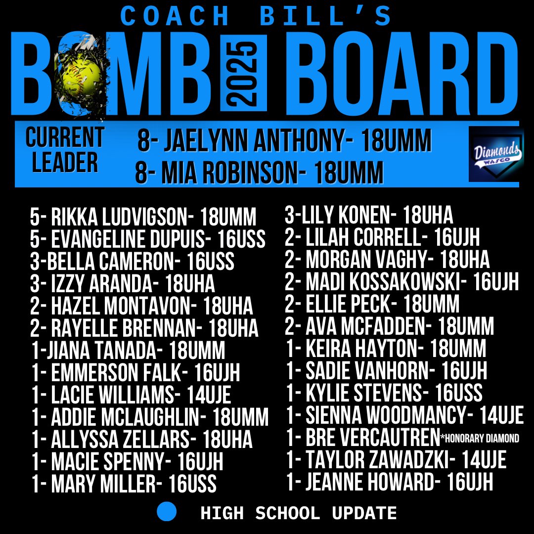 The bats were on fire last night! Miller with her first for 16U SS, Howard joined with her first! Montavon #2. Aranda with two—#2 and #3—and Evangeline climbing with #5. Oh, and Brennan? Just a grand slam to put her at two bombs on the board. This squad does not mess around!