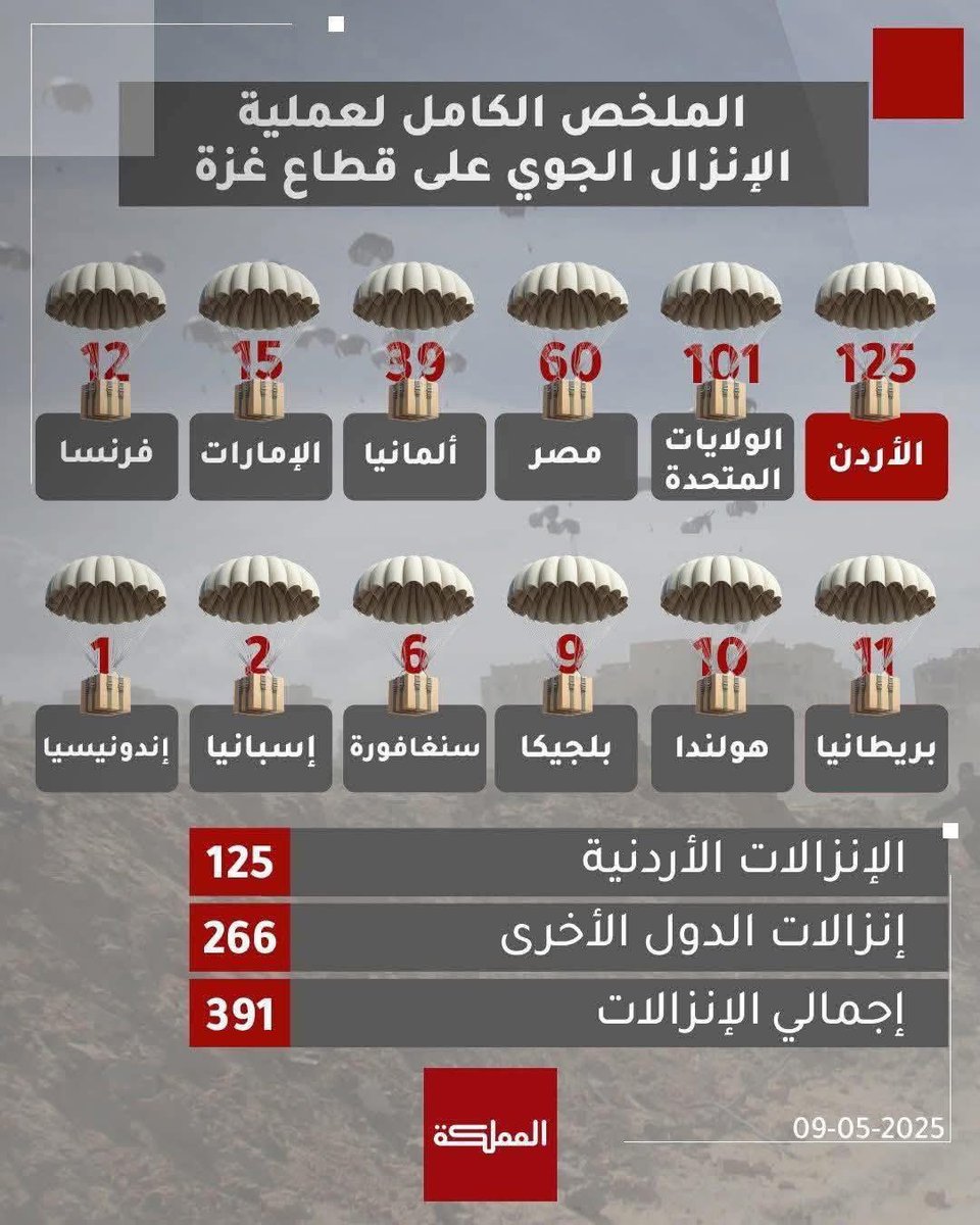 الانزالات #الاردنية مقارنة بمجموع انزالات كل الدول لقطاع #غزة
 جهود مباركة
