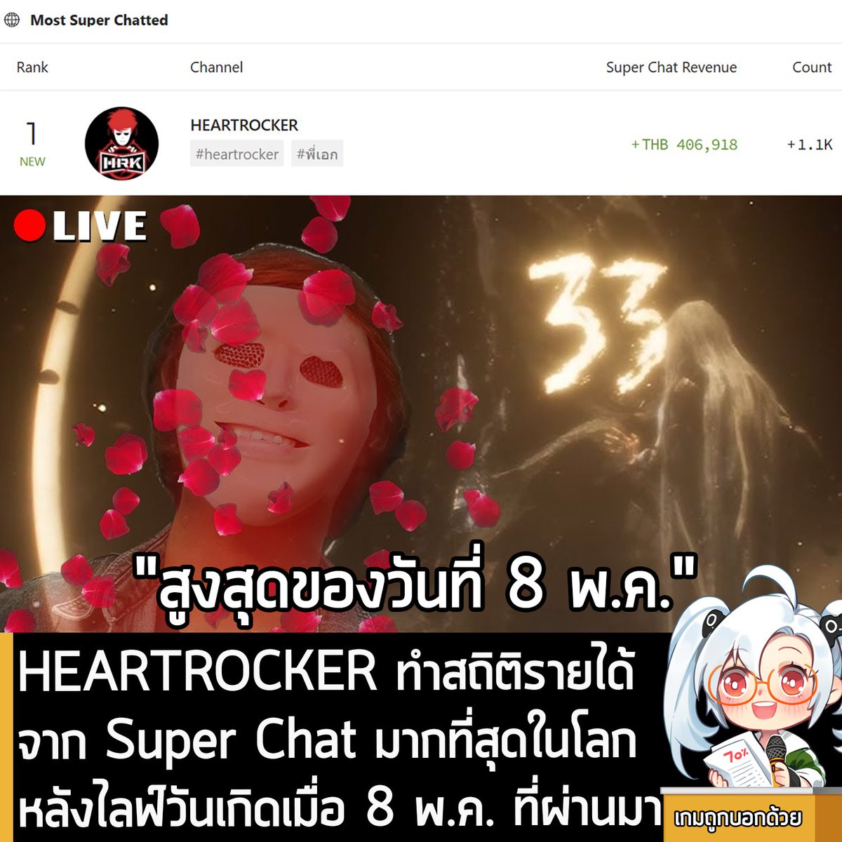 [News] HEARTROCKER ทำสถิติรายได้จาก Super Chat มากที่สุดในโลก หลังไลฟ์ฉลองวันเกิดเมื่อวันที่ 8 พ.ค. ที่ผ่านมา
.
จากรายงานของ Playboard ระบุว่า HEARTROCKER ยูทูบเบอร์ขวัญใจหลายๆ คน ขึ้นแท่นอันดับ 1 ช่องที่สามารถทำรายได้จาก Super Chat มากที่สุดในโลก ในวันที่ 8 พ.ค. ที่ผ่านมา