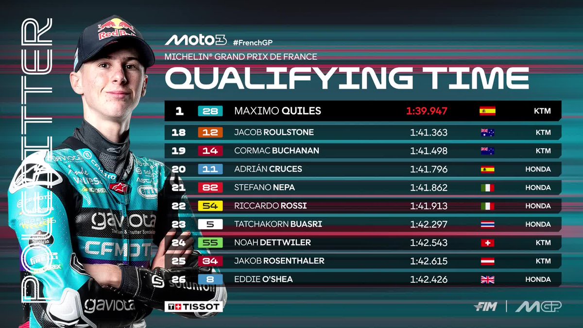 MotoGP™🏁 (@motogp) on Twitter photo An amazing #Moto3 qualifying ends with two rookies on top, Quiles and Pini in front of <a href="/joelkelso66/">Joel Kelso</a> 🔥
#FrenchGP 🇫🇷 An amazing #Moto3 qualifying ends with two rookies on top, Quiles and Pini in front of <a href="/joelkelso66/">Joel Kelso</a> 🔥
#FrenchGP 🇫🇷