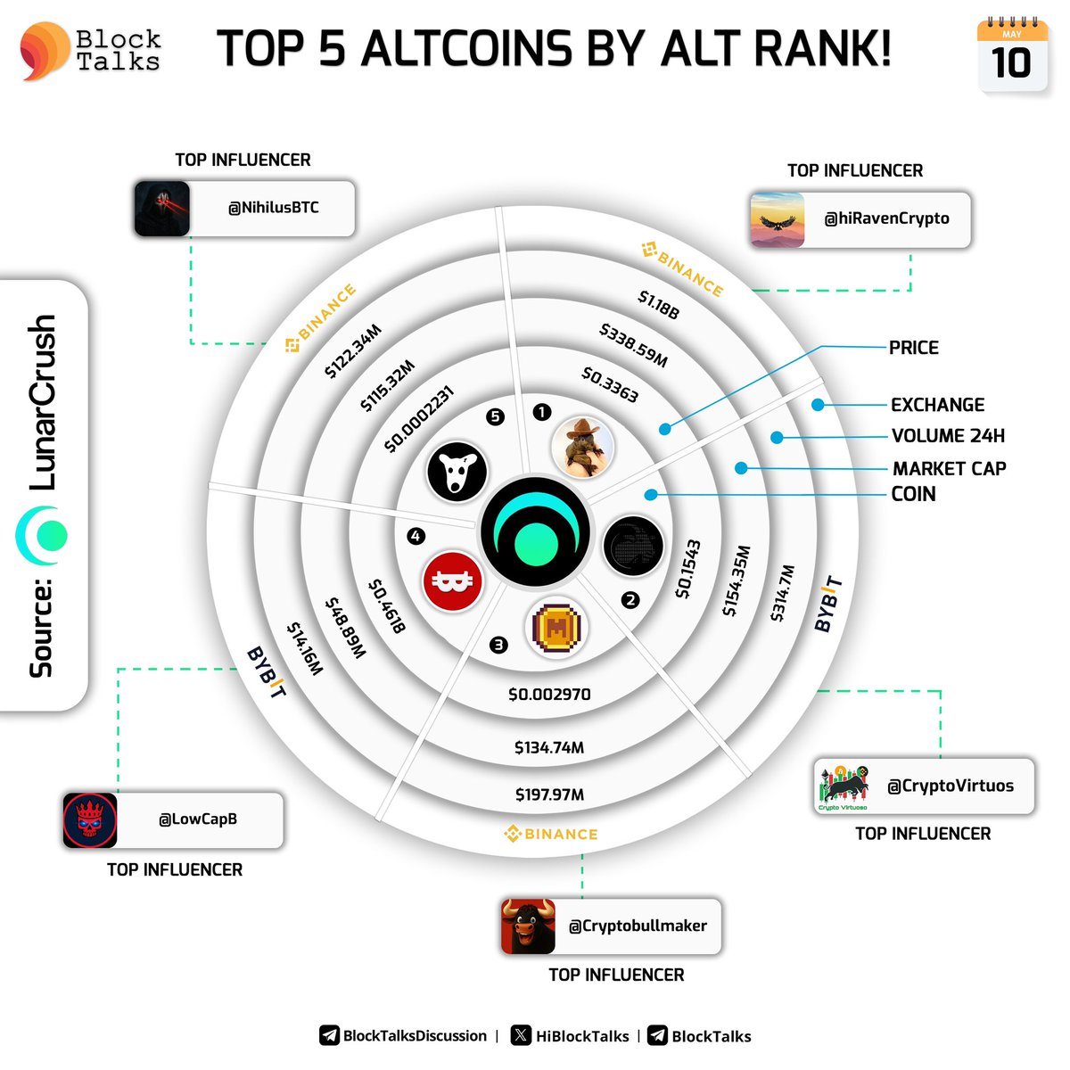 BlockTalks (@hiblocktalks) on Twitter photo Top 5 Coins by AltRank™ over the last 24 hours on @Lunarcrush!
$PNUT <a href="/pnutsolana/">PNUT - Peanut The Squirrel</a>
$GOAT <a href="/gospelofgoatse/">Gospel of Goatse</a>
$MEME <a href="/memecoin/">Memecoin</a>
$NAKA <a href="/NakamotoGames/">Nakamoto.Games</a>
$DOGS <a href="/realDogsHouse/">Dogs Community 🦴</a>
Top influencers are <a href="/hiRavenCrypto/">Crypto Raven</a> <a href="/CryptoVirtuos/">Crypto Virtuos</a> <a href="/Cryptobullmaker/">Cryptobull ( Free Premium Calls )</a> <a href="/LowCapB/">LowCapBull💀</a> <a href="/NihilusBTC/">Nihilus</a>⚡️🚀 Top 5 Coins by AltRank™ over the last 24 hours on @Lunarcrush!
$PNUT <a href="/pnutsolana/">PNUT - Peanut The Squirrel</a>
$GOAT <a href="/gospelofgoatse/">Gospel of Goatse</a>
$MEME <a href="/memecoin/">Memecoin</a>
$NAKA <a href="/NakamotoGames/">Nakamoto.Games</a>
$DOGS <a href="/realDogsHouse/">Dogs Community 🦴</a>
Top influencers are <a href="/hiRavenCrypto/">Crypto Raven</a> <a href="/CryptoVirtuos/">Crypto Virtuos</a> <a href="/Cryptobullmaker/">Cryptobull ( Free Premium Calls )</a> <a href="/LowCapB/">LowCapBull💀</a> <a href="/NihilusBTC/">Nihilus</a>⚡️🚀