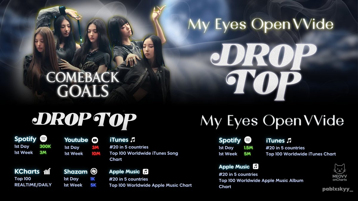 MEOVV_onCharts's tweet image. These are the goals for MEOVV’s comeback!

We did amazing during the pre-release, now it’s time to go even harder for their official comeback this Monday!!😻

Let’s give MEOVV all the support they deserve!🙌

#MEOVV #미야오 #DROPTOP #MEOVV_DROPTOP #MYEYESOPENVVIDE