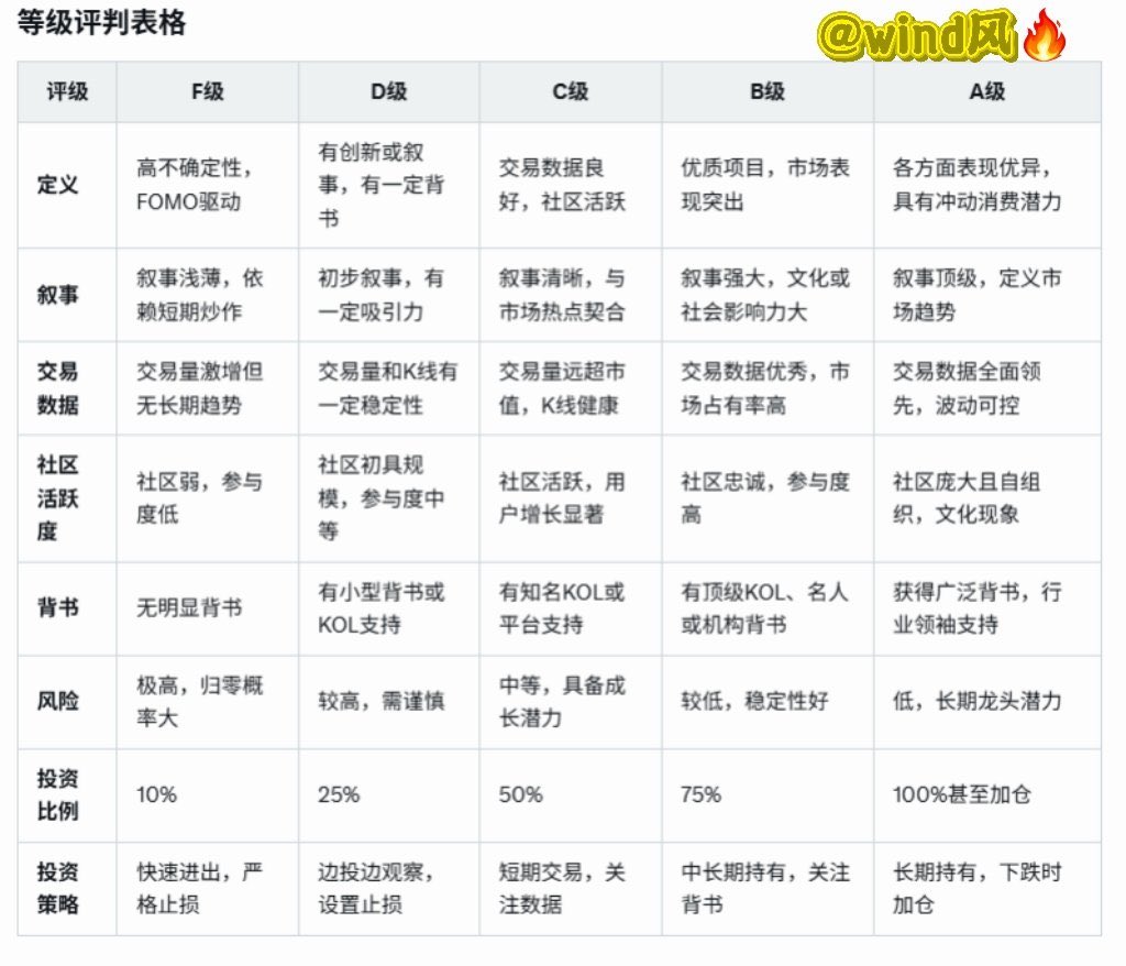 群友整理的IP分级评判表格
