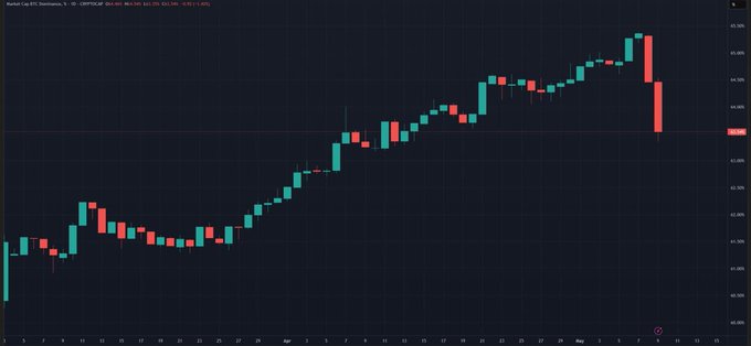 GordonGekko's tweet image. Bitcoin dominance is DUMPING. 😎 

Prepare for monumental alt coin pumps🚀   

You’ve seen nothing yet.