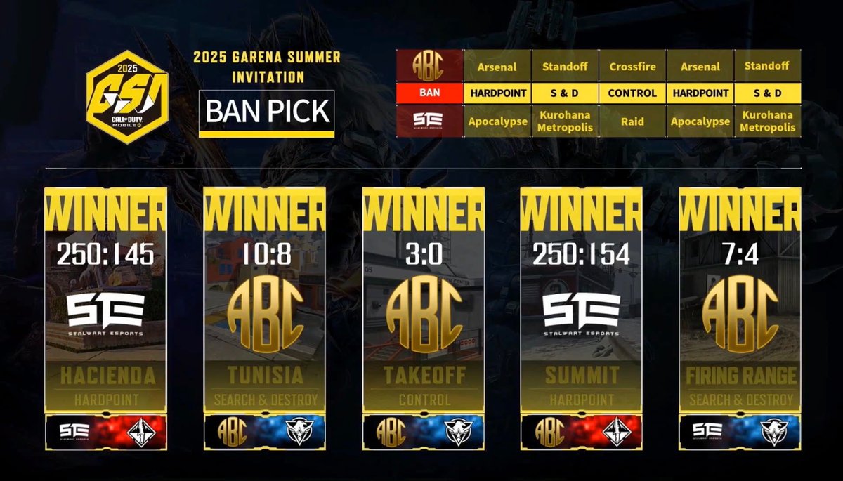 CoDMobileSports's tweet photo. ABC 3-2 STE and send STE to the Lower Bracket!

STE vs AZ now, loser is eliminated. ABC secure Top 3 in GSI. https://t.co/nbyffdjcTm