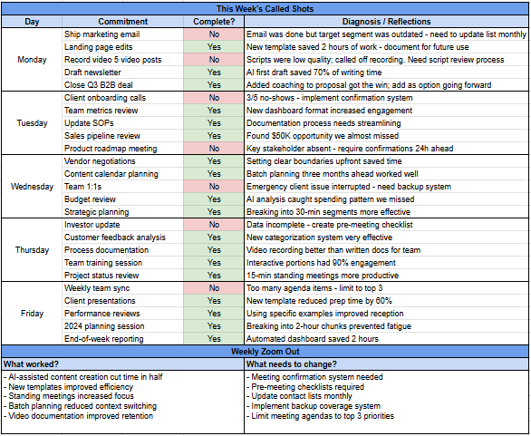 I get more emails from leaders thanking me for this simple template than any other part of our management system. 

Here's how it came to be...

Early in my career, I took over a team that couldn't deliver.  

Everyone was working hard, but we were always behind.  

This company
