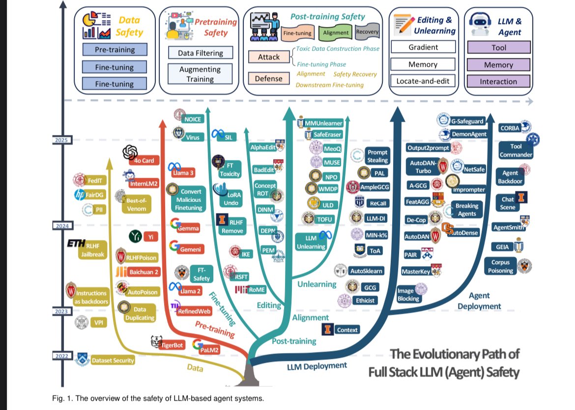 AISecHub's tweet image. A Comprehensive Survey in LLM(-Agent) Full Stack Safety: Data, Training and Deployment

arxiv.org/abs/2504.15585

#LLMSafety #ModelSafety #RLHF #PromptInjection #DataPoisoning #AISecurity #LLMRisks #AIAttacks