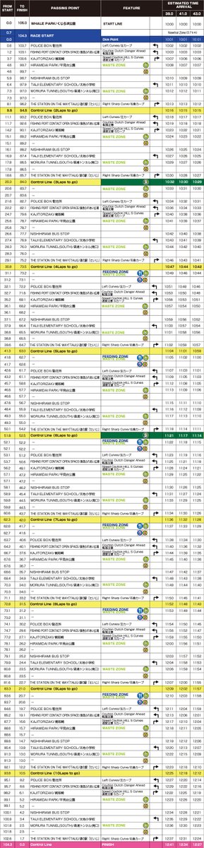 【第25回 ツール・ド・熊野（UCI2.2）】 
明日は最終日、第4ステージの【太地半島周回コース】

 ライブ配信はこちら↓↓ （レーススタート 5/11 10:00-) 
youtube.com/live/UOGus0-11…

細かなアップダウンやテクニカルなカーブが連発する10.5kmのコースを10周回する104.3km1584mUPのコースレイアウト。