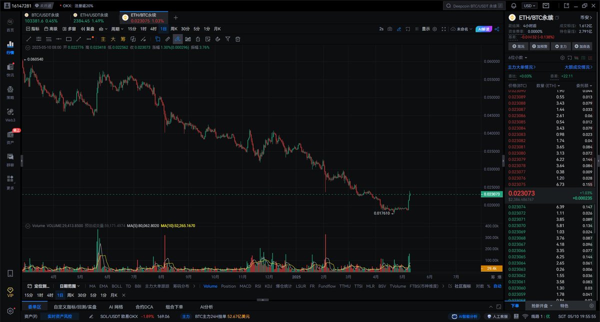 $BTC $ETH 2025/5/10