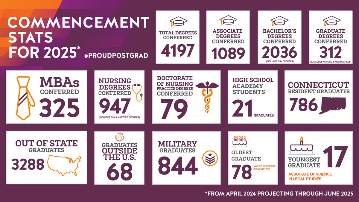 Post University (@postuniversity) on Twitter photo Time to learn about all the graduates! Here’s to our #ProudPostGrad Class of 2025 — local, national, and international! Time to learn about all the graduates! Here’s to our #ProudPostGrad Class of 2025 — local, national, and international!