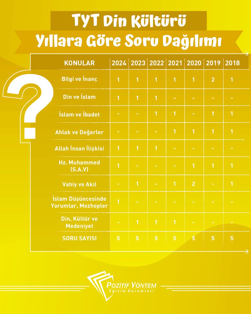 TYT Din Kültürü ve Ahlak Bilgisi dersi yıllara göre soru dağılımını merak edenlere hazırladığımız tabloyu incelemelerini öneriyoruz!
pozitifyontem.com