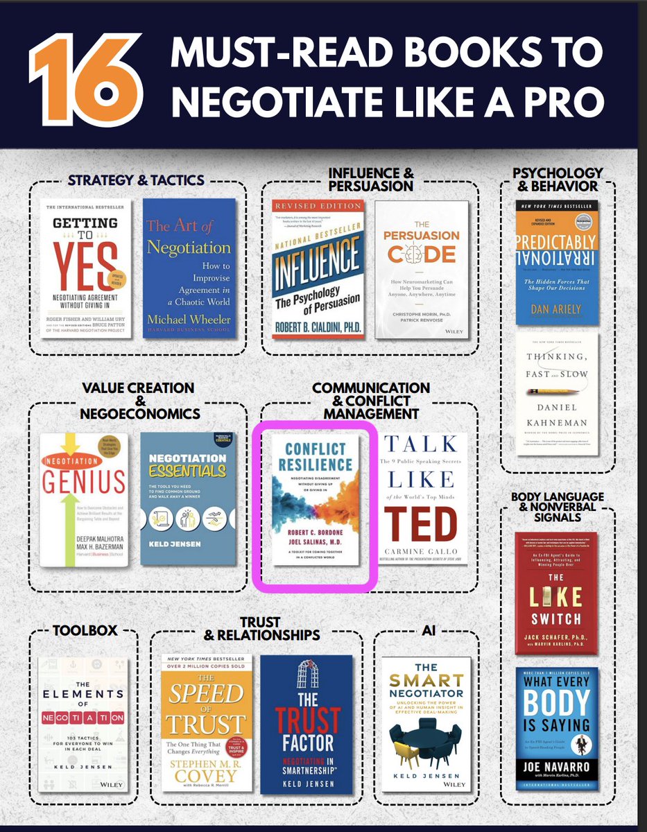 I'm so honored to be among the top 16 "must read" #negotiation books along with legendary books like Fisher &amp; Ury's Getting to Yes, Cialdini's "Influence", Kaheman's "Thinking Fast &amp; Slow," and Ariely's "Predictably Irrational." ow.ly/O7kw50VQn2T #conflictresilience