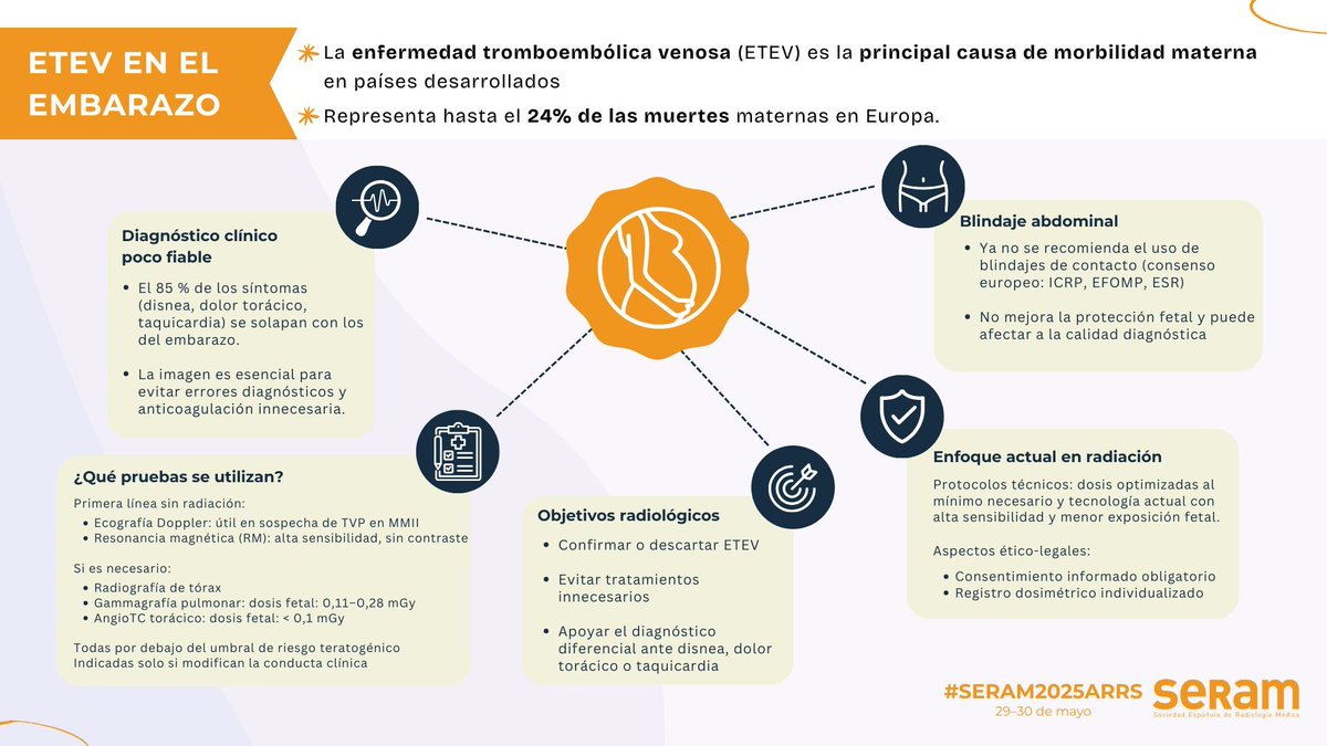 La imagen médica es clave para un diagnóstico seguro de la ETEV en gestantes 🔸 Según la Dra. Mari Luz Parra, “el riesgo de ETEV es 5 veces mayor y hasta 60 veces superior en el postparto”.

👉 Este será uno de los temas que se abordarán en #SERAM2025ARRS
📅 29–30 mayo | Madrid