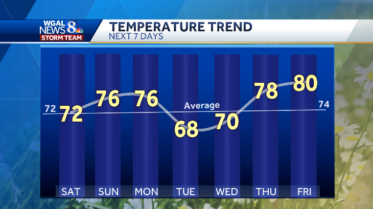 MaryEllenPannWx's tweet photo. 🌡️ ABOVE AVERAGE WARMTH
Later next week temperatures climb to near 80°. The outlook from the #ClimatePredictionCenter calls for above average warmth to continue through next weekend!  #PAwx #CPC #warmer #warmerweather #aboveaverage https://t.co/TxPZQEQy6v