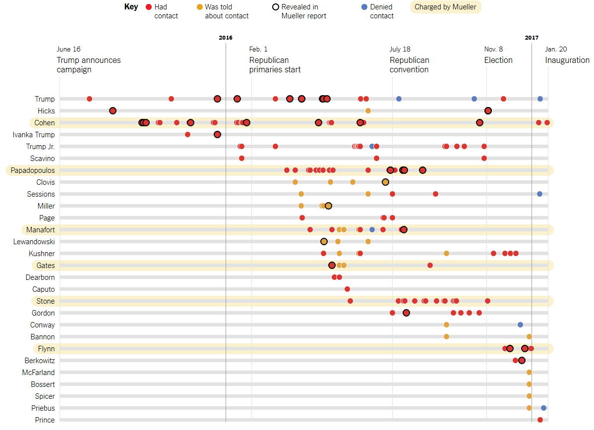 TheRaisedVoice's tweet image. NO ONE IS ABOVE THE LAW
Look at the depth of connections between the Trump campaign and Russians!
Roger Stone himself had at least 14 contacts with Russia in 2016. Do you think he and others need to be executed for treason as well?
#SaturdayVibes #SaturdayMorning