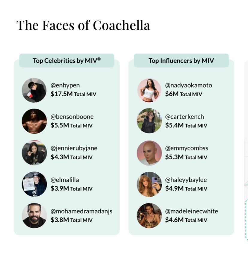 enhapopbase's tweet photo. ENHYPEN ranked #1 in Launchmetrics' Top Celebrities by MIV during Coachella. https://t.co/dol6YMc8Kw