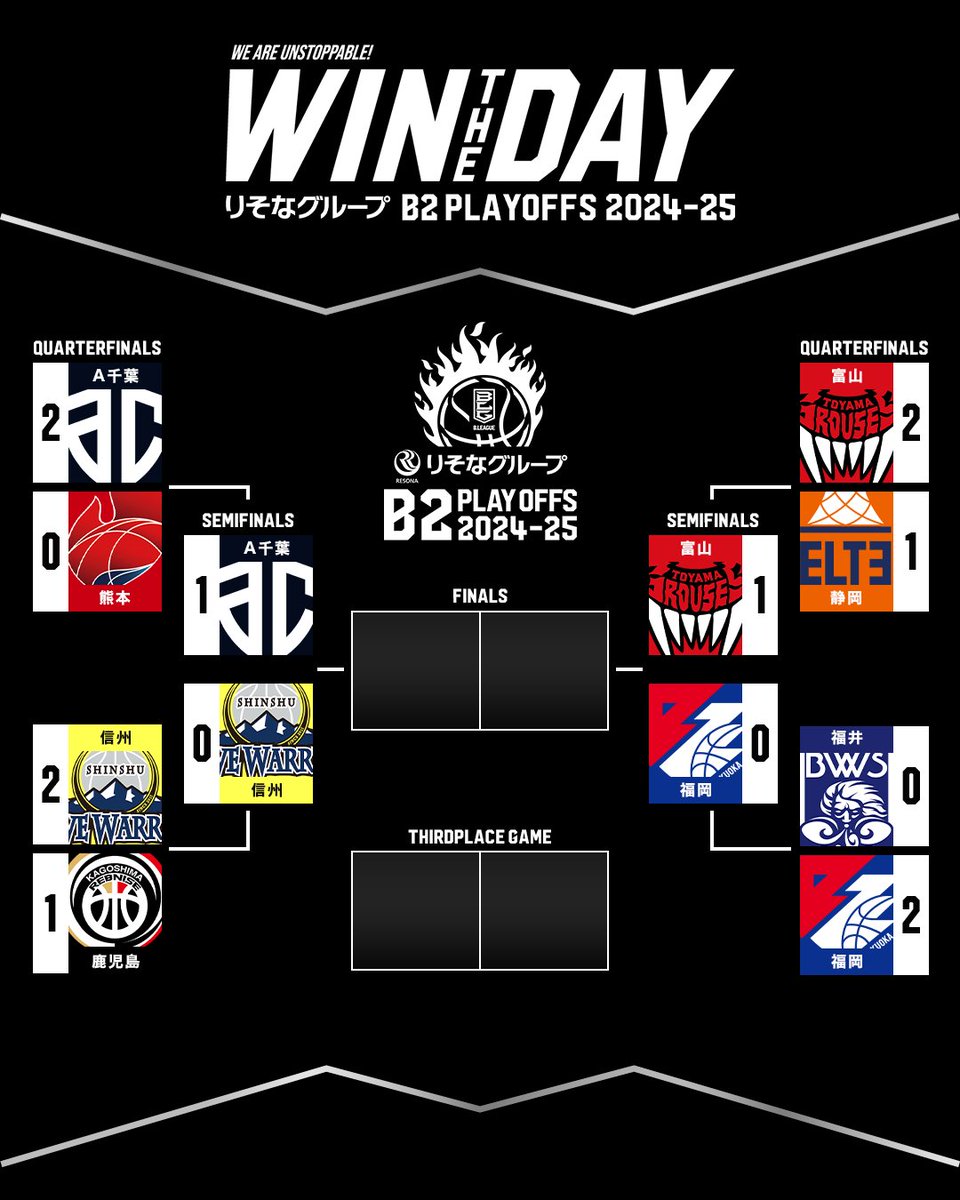 B_LEAGUE's tweet photo. 🏆りそなグループ B2 PLAYOFFS SEMIFINALS 2024-25〈DAY1〉🏆
富山とA千葉がGAME1に勝利、B1昇格・セミファイナル進出に王手をかける!
#Bリーグ #りそなグループ
#B2プレーオフ https://t.co/VHUf4aLLpK