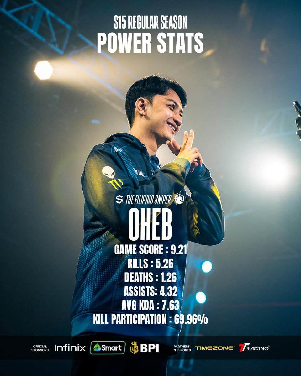 Kazimer301's tweet photo. NO.1 TOTAL KILLS
NO.1 KILLS PER GAME
NO.1 GOLD PER MINUTE
NO.1 DAMAGE DEALT PER MINUTE
NO.1 KDA
NO.1 GAMES MVP
3x PLAYER OF THE WEEK

OHAB 😭😭 SUBRANG PROUD NA PROUD NA PROUD AKO SAYO.... https://t.co/M96O9aeq49
