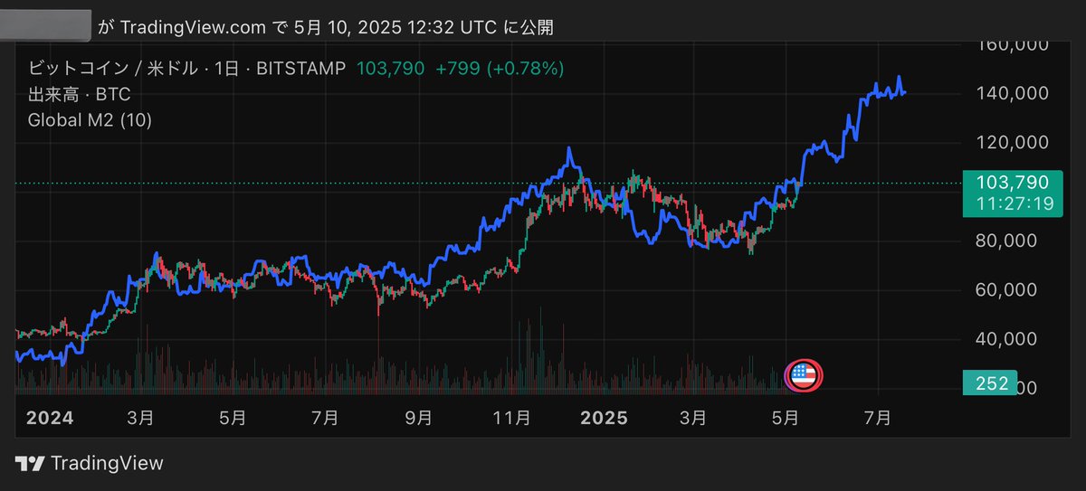 PTSDはありません。教訓は覚えています。

私はビットコインをロングポジションにしていますが、M2マネーサプライは放物線状に増加しており、価格も通常はそれに従います。

#Bitcoin