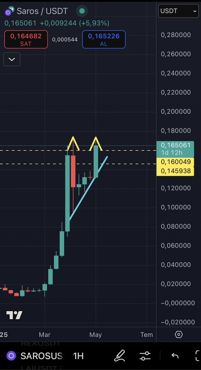 lerfon696's tweet photo. @lord_of_crypto_ $SAROS Haftalık grafikte İKİLİ TEPE formasyonu çalışabilir mi hocam ?  Önümüzdeki hafta olası BTC düzeltmesiyle geri çekilme yaşanabilir mi sizce ? https://t.co/3RYWfamf9T