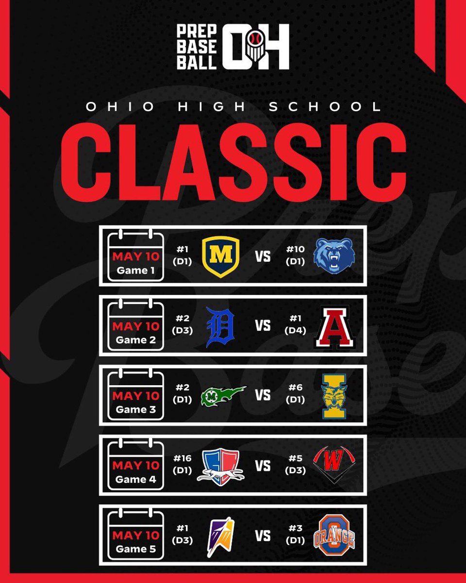 Prep Baseball Ohio (@prepbaseballoh) on Twitter photo โพ ๐ข๐ต๐ถ๐ผ ๐๐ถ๐ด๐ต ๐ฆ๐ฐ๐ต๐ผ๐ผ๐น ๐ฆ๐ฝ๐ฟ๐ถ๐ป๐ด ๐๐น๐ฎ๐๐๐ถ๐ฐ
๐ถ๐ ๐ต๐๐ถ๐๐๐๐ ๐น๐พ๐๐๐น ๐พ๐ ๐ฟ๐ถ๐๐ธ๐ถ๐๐๐๐
๐ฃ๏ธ What a field we haveโฆ 155-24-1 combined record for the 10 teams.ย
๐น We will be live streaming all day, starting at 11am, so follow along on our Twitterโผ๏ธ โพ ๐ข๐ต๐ถ๐ผ ๐๐ถ๐ด๐ต ๐ฆ๐ฐ๐ต๐ผ๐ผ๐น ๐ฆ๐ฝ๐ฟ๐ถ๐ป๐ด ๐๐น๐ฎ๐๐๐ถ๐ฐ
๐ถ๐ ๐ต๐๐ถ๐๐๐๐ ๐น๐พ๐๐๐น ๐พ๐ ๐ฟ๐ถ๐๐ธ๐ถ๐๐๐๐
๐ฃ๏ธ What a field we haveโฆ 155-24-1 combined record for the 10 teams.ย
๐น We will be live streaming all day, starting at 11am, so follow along on our Twitterโผ๏ธ