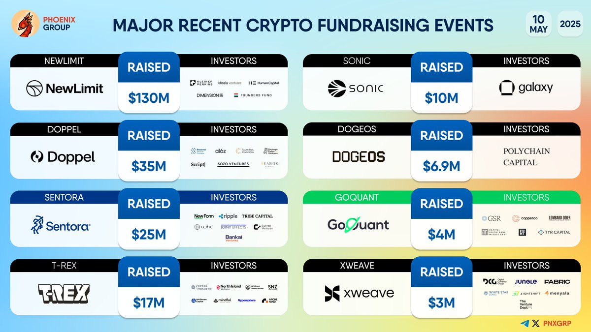 pnxgrp's tweet photo. MAJOR RECENT CRYPTO FUNDRAISING EVENTS
#NewLimit #Sentora #TRex #Sonic $S #DogeOS #GoQuant #Xweave https://t.co/ZNo7OLkRtY