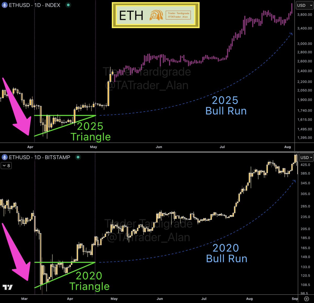 Ethereum 2025 Bull Run is Coming 🔥 $ETH completed a significant pullback  before forming a triangle. The bull run has begun! 🚀