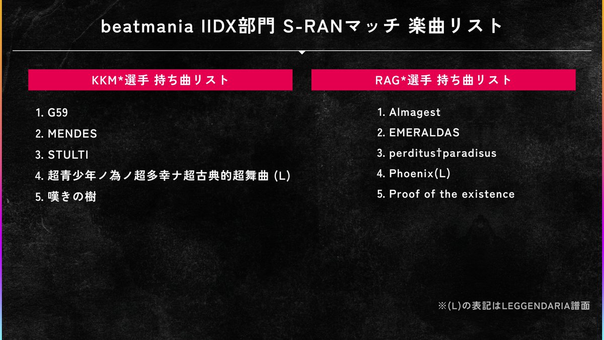 ◤IIDX対戦ルール◢

・お互いに1曲ずつ投げ合い
　全7回戦の合計14曲で勝負

・楽曲は事前に各自15曲を持ち曲として
　ピックアップした中から当日選択

・4,5試合目は「S-RANマッチ」を行う

・1曲ごとにEXスコアで勝負する勝ち点制
　7回戦終了後、勝ち点が多かった方の勝利

#EXTREMERS #エクスト